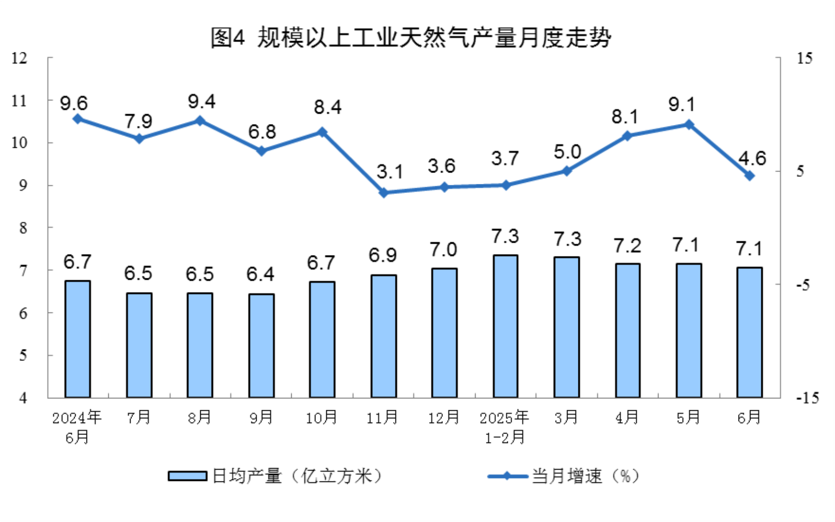 6月規(guī)上工業(yè)太陽(yáng)能發(fā)電增長(zhǎng)18.3%，核電增長(zhǎng)10.3%，風(fēng)電增長(zhǎng)3.2%