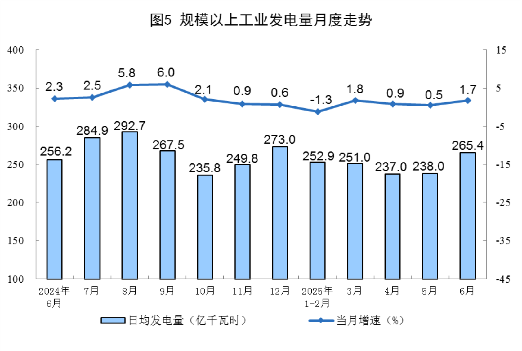 6月規(guī)上工業(yè)太陽(yáng)能發(fā)電增長(zhǎng)18.3%，核電增長(zhǎng)10.3%，風(fēng)電增長(zhǎng)3.2%