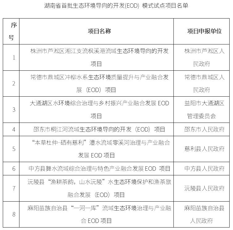共8個！湖南省首批生態(tài)環(huán)境導(dǎo)向的開發(fā)（EOD）模式試點項目名單印發(fā)
