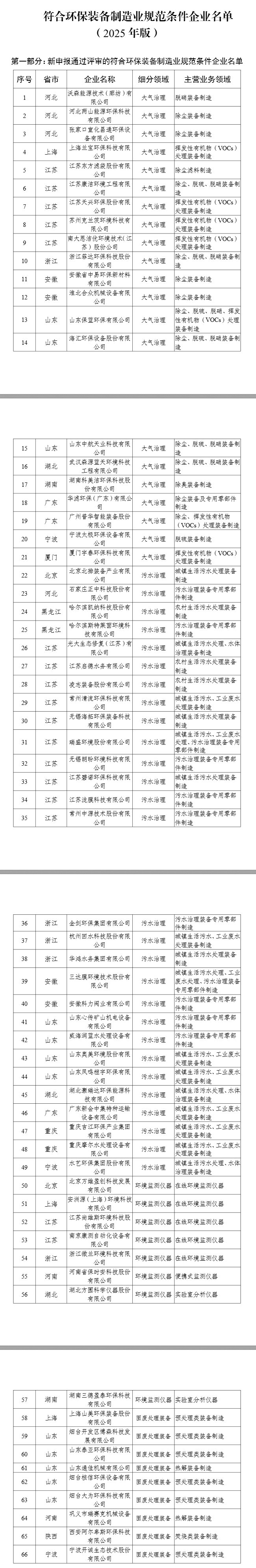 新增66家！2025年環(huán)保裝備制造業(yè)規(guī)范條件企業(yè)名單公示
