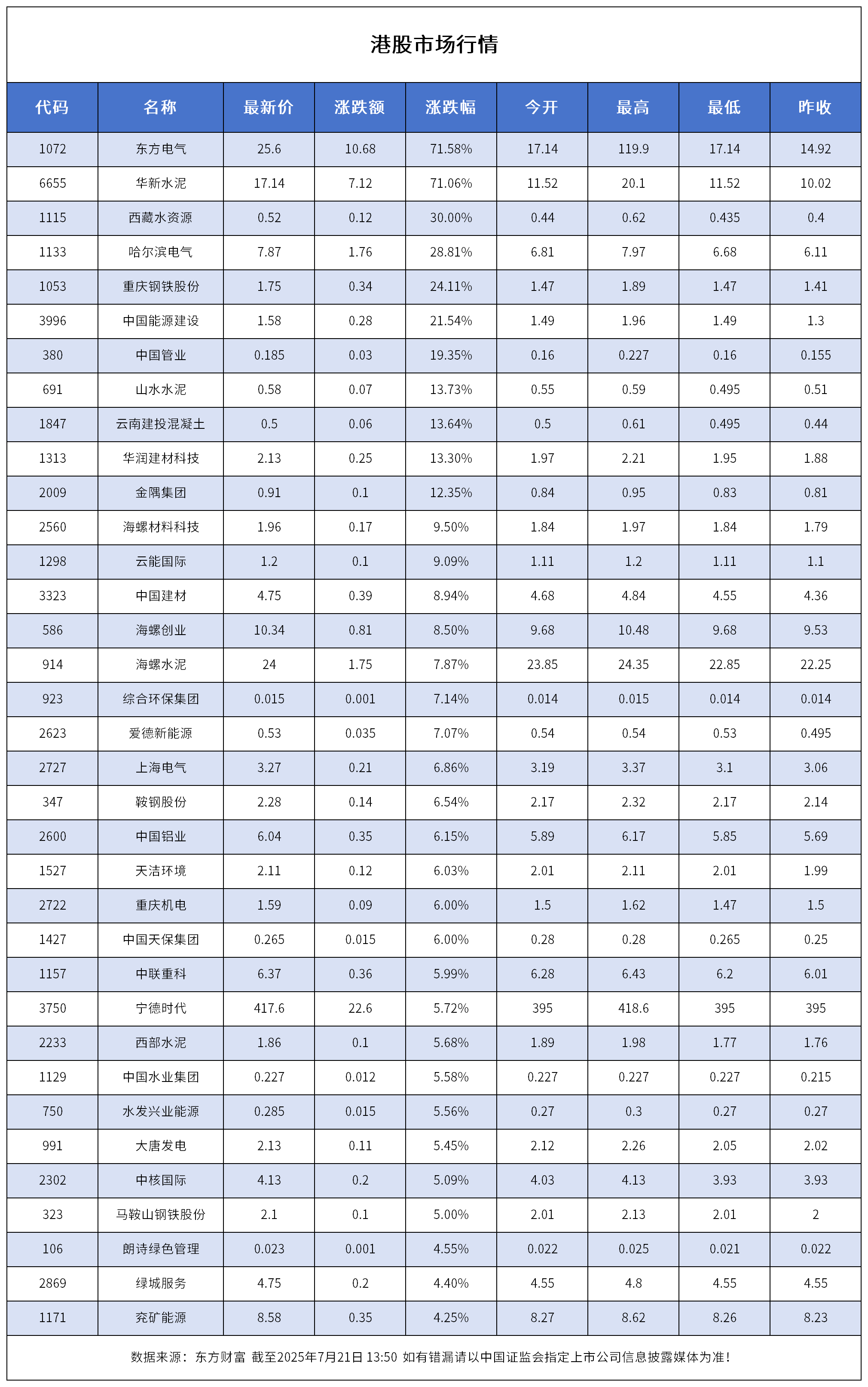 恒生指數(shù)高開1.18%！港股一電氣企業(yè)一度漲超700%
