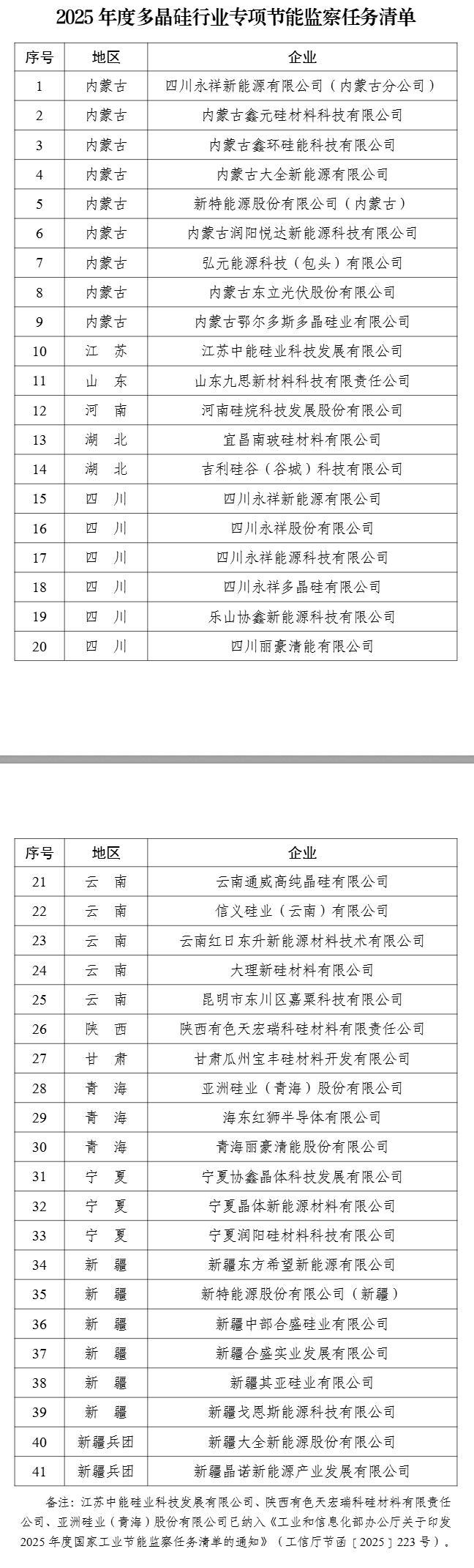 涉41家企業(yè)！工信部印發(fā)《2025年度多晶硅行業(yè)專項節(jié)能監(jiān)察任務清單》
