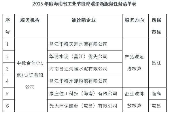 6家企業(yè)！海南下達(dá)2025年度工業(yè)節(jié)能降碳診斷服務(wù)任務(wù)清單