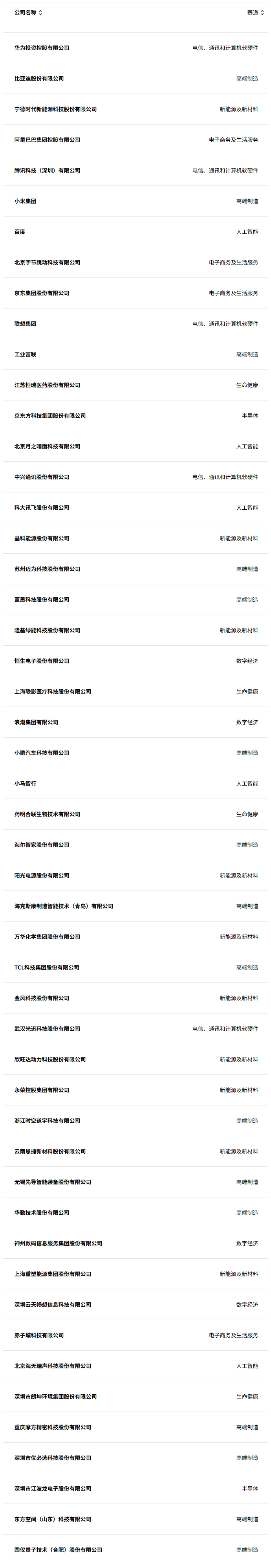 2025年《財(cái)富》中國科技50強(qiáng)出爐 小米落榜、新能源勢頭強(qiáng)勁