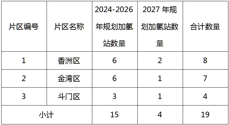 計(jì)劃建設(shè)19座加氫站 《珠海市加氫站布局專項(xiàng)規(guī)劃（2023-2027年）》發(fā)布
