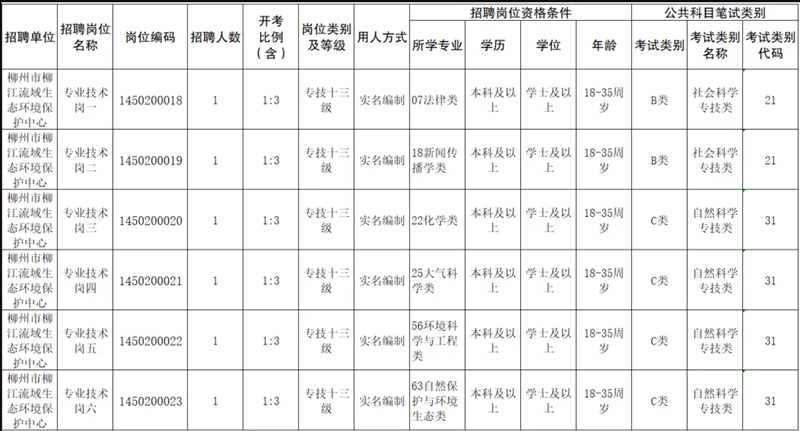 柳江流域保護(hù)中心公開(kāi)考試招聘專(zhuān)業(yè)技術(shù)崗6人