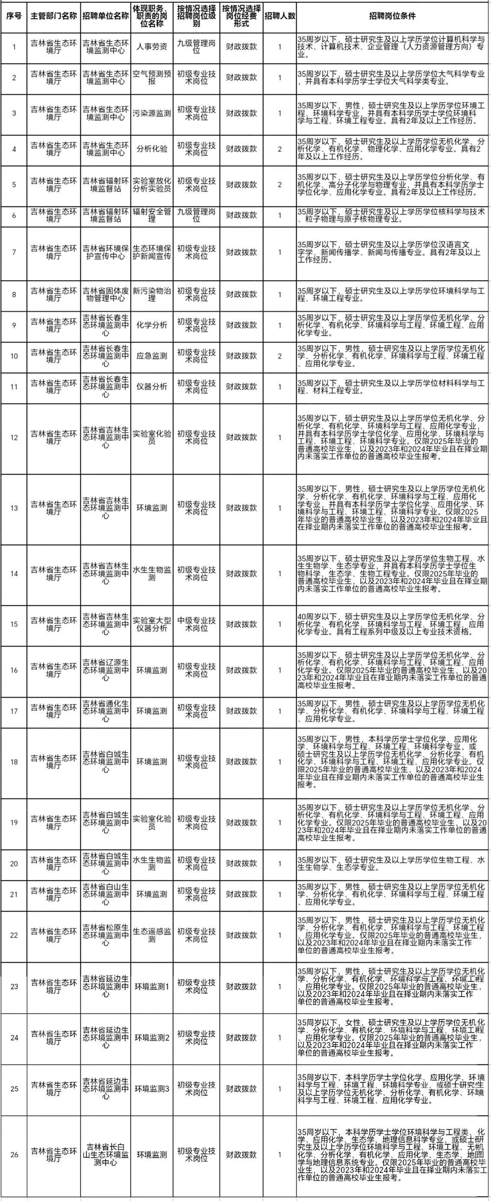 29人！吉林省生態(tài)環(huán)境廳直屬事業(yè)單位公開招聘啦