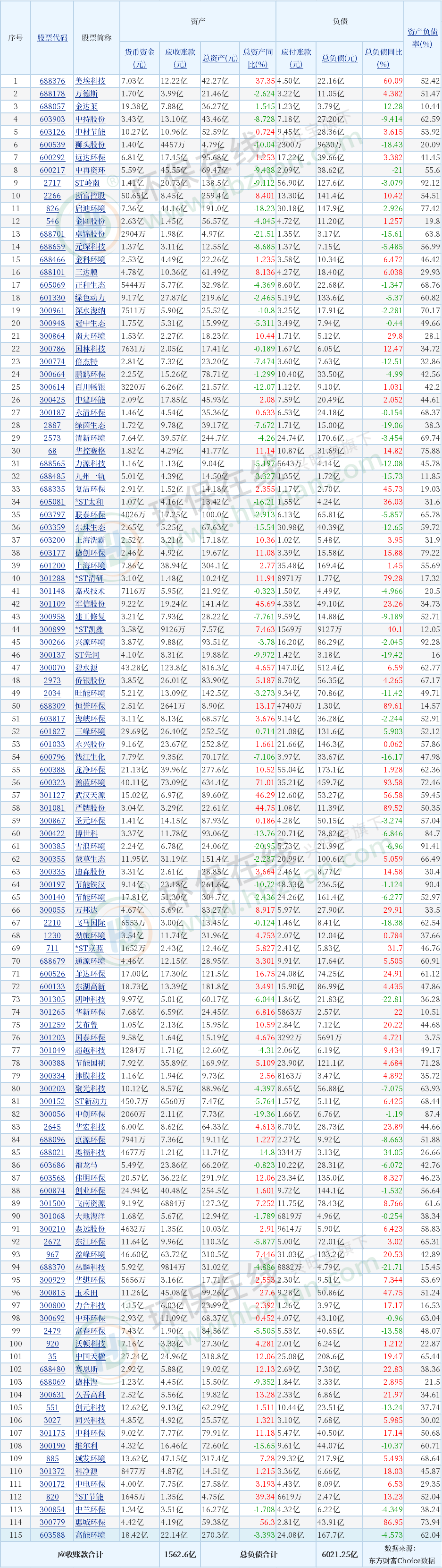 115家A股環(huán)境上市公司應(yīng)收賬款超1560億、總負(fù)債超6000億