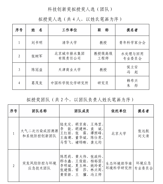 2025年度環(huán)境保護(hù)科學(xué)技術(shù)獎(jiǎng)（科技創(chuàng)新獎(jiǎng)、青年科學(xué)家獎(jiǎng)）擬授獎(jiǎng)人選（團(tuán)隊(duì)）公示