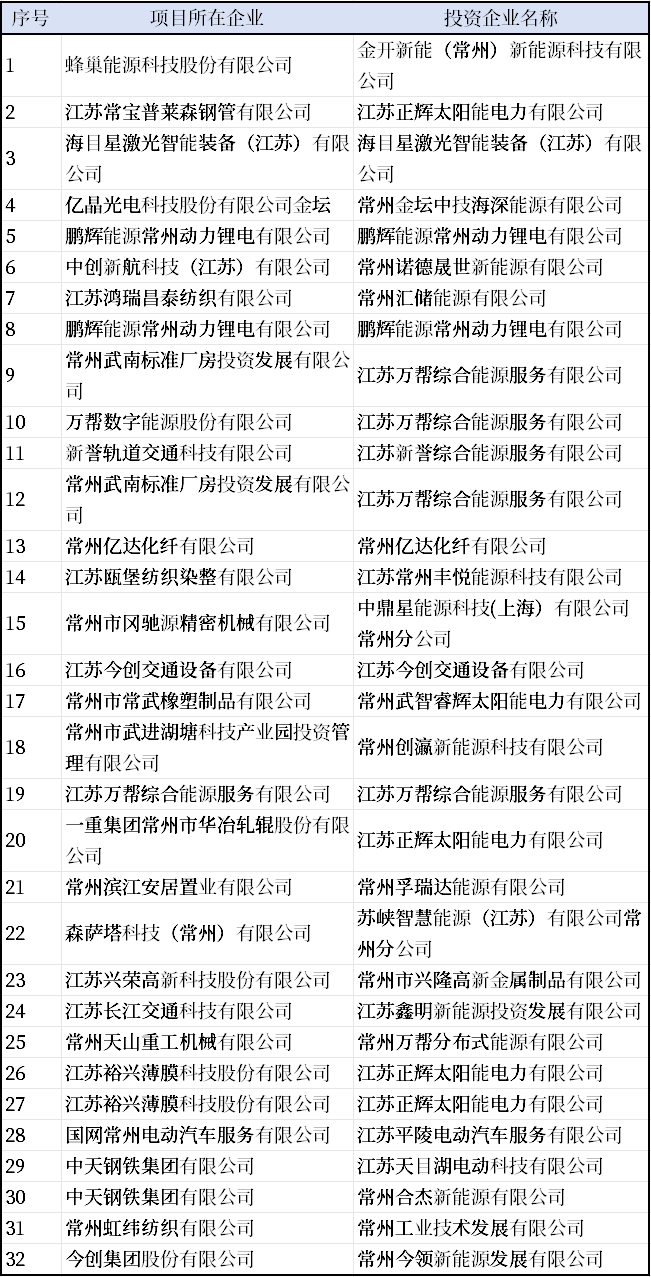 32家！2025年常州市新型儲能電站擬獎勵企業(yè)公示