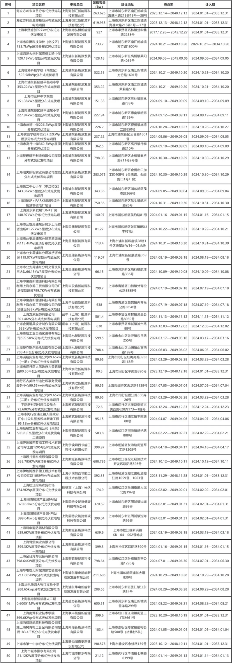 上海碳普惠分布式光伏發(fā)電第十三批減排項目公布