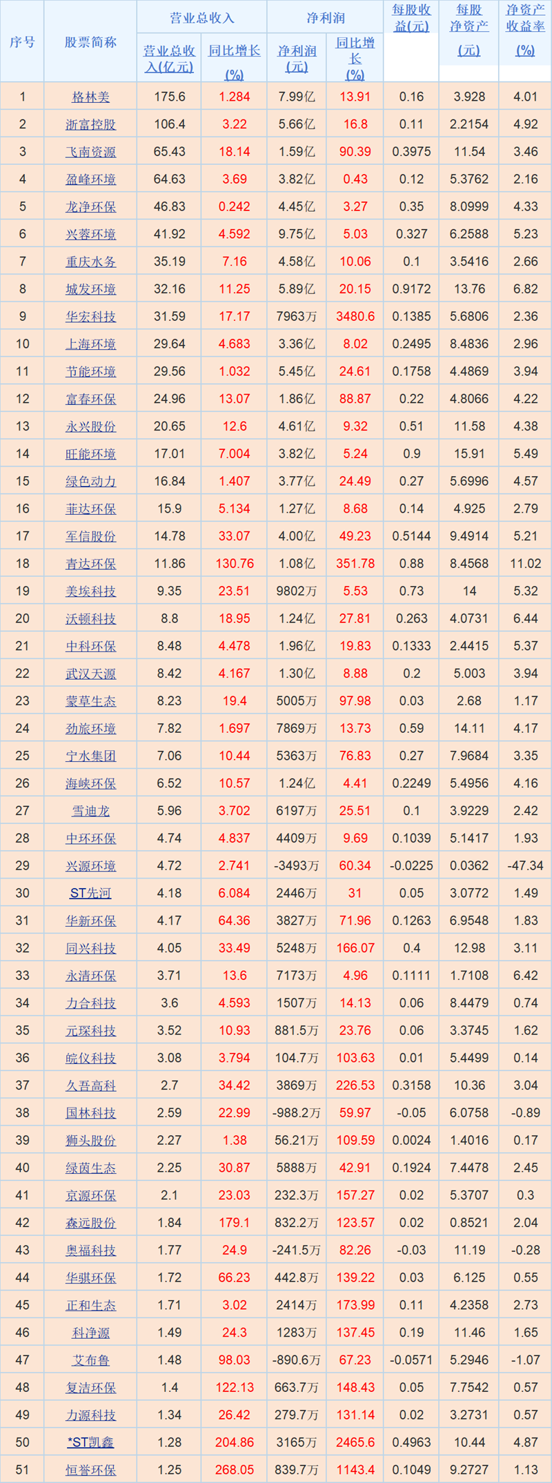 環(huán)境上市公司2025中報(bào)：業(yè)績分化，58家實(shí)現(xiàn)營收凈利雙增