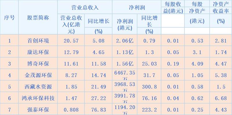 環(huán)境上市公司2025中報(bào)：業(yè)績分化，58家實(shí)現(xiàn)營收凈利雙增