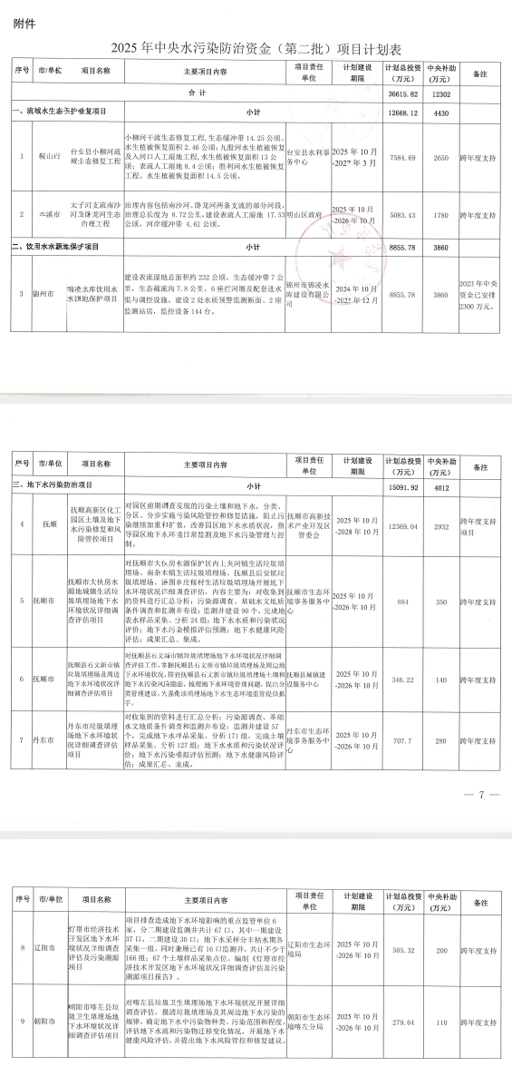遼寧下達2025年中央水污染防治資金（第二批）項目計劃！