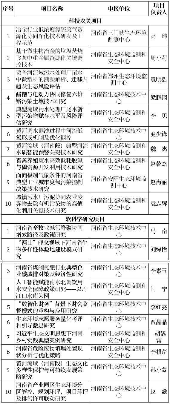 20項！2026年度河南省生態(tài)環(huán)境領(lǐng)域科技攻關(guān)與軟科學(xué)研究擬推薦項目公示